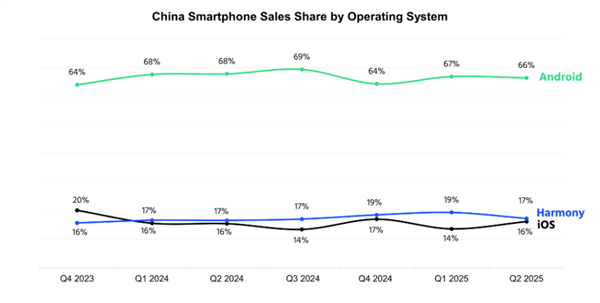 炒股配资 势不可挡！华为鸿蒙连续6个季度超越iOS：稳居中国第二大手机系统